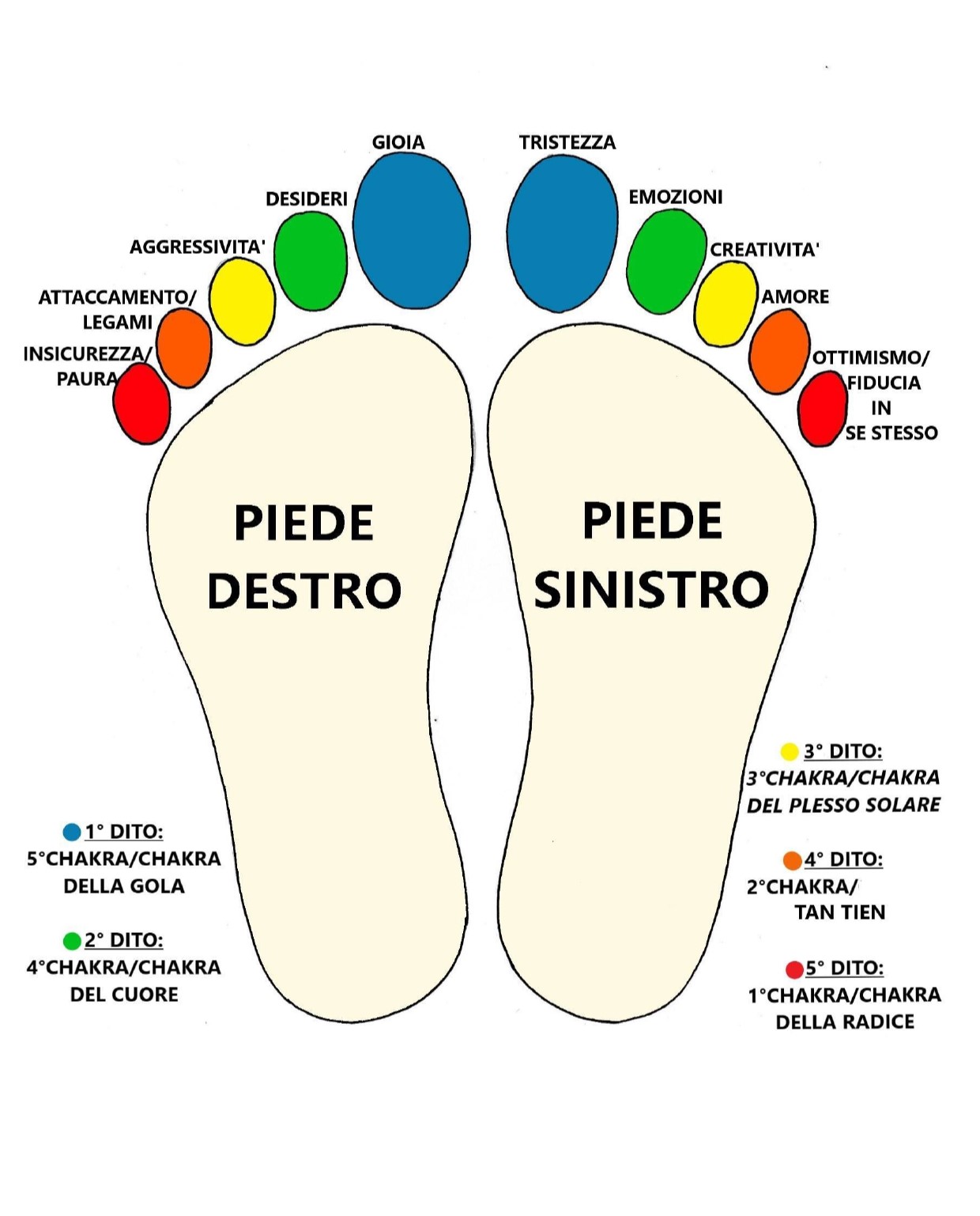 Riflessologia del piede e MES